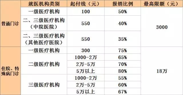 新农合报销比例